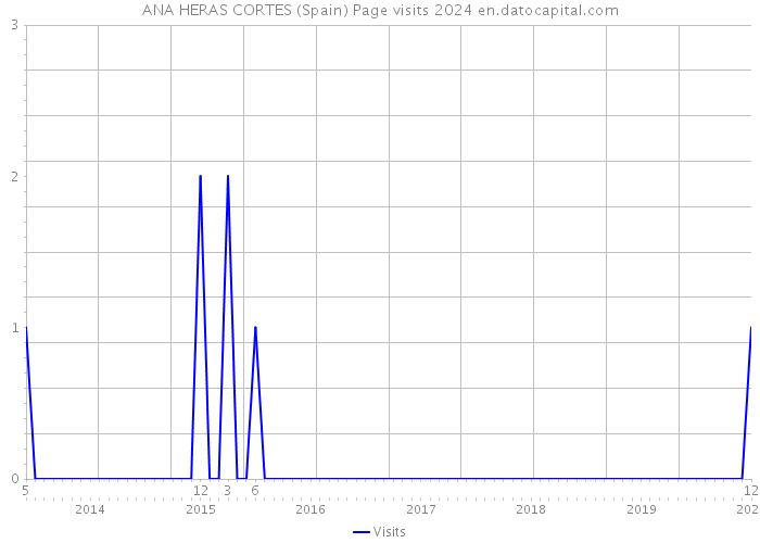 ANA HERAS CORTES (Spain) Page visits 2024 