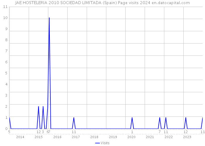 JAE HOSTELERIA 2010 SOCIEDAD LIMITADA (Spain) Page visits 2024 