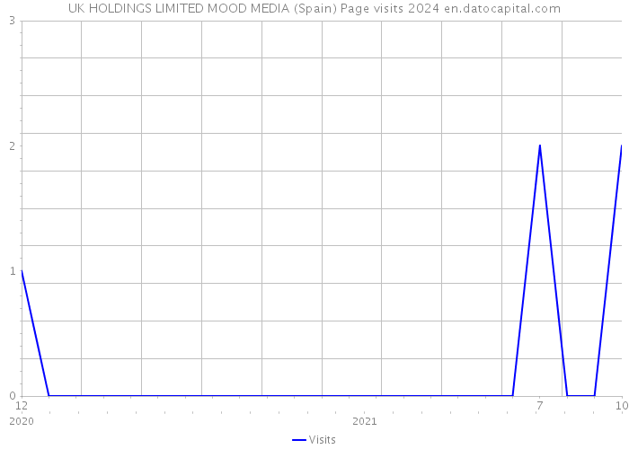 UK HOLDINGS LIMITED MOOD MEDIA (Spain) Page visits 2024 