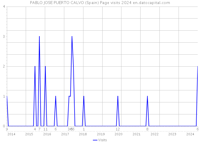 PABLO JOSE PUERTO CALVO (Spain) Page visits 2024 