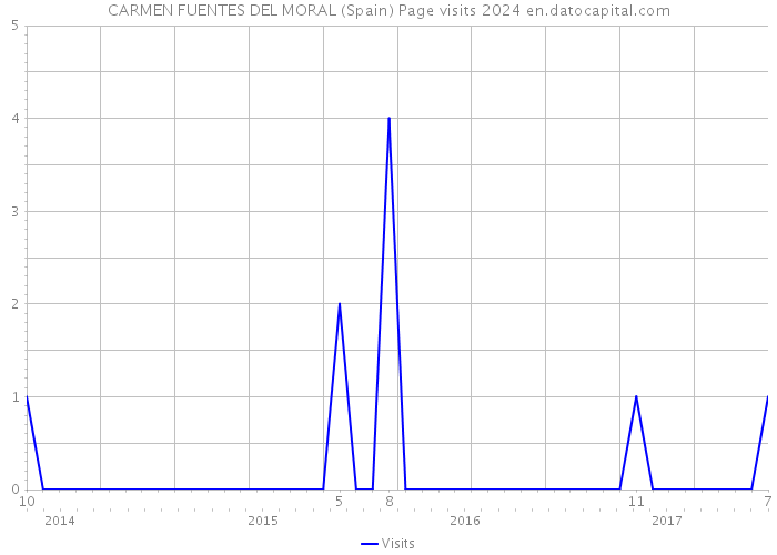 CARMEN FUENTES DEL MORAL (Spain) Page visits 2024 