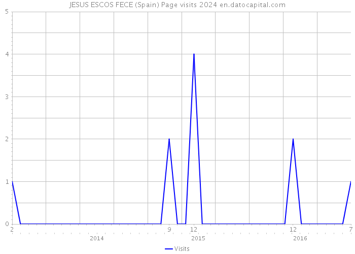 JESUS ESCOS FECE (Spain) Page visits 2024 