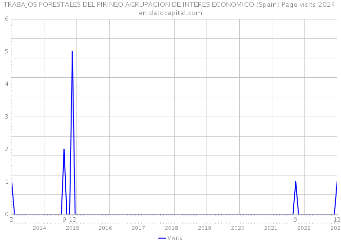 TRABAJOS FORESTALES DEL PIRINEO AGRUPACION DE INTERES ECONOMICO (Spain) Page visits 2024 