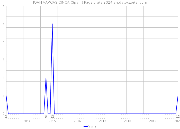 JOAN VARGAS CINCA (Spain) Page visits 2024 