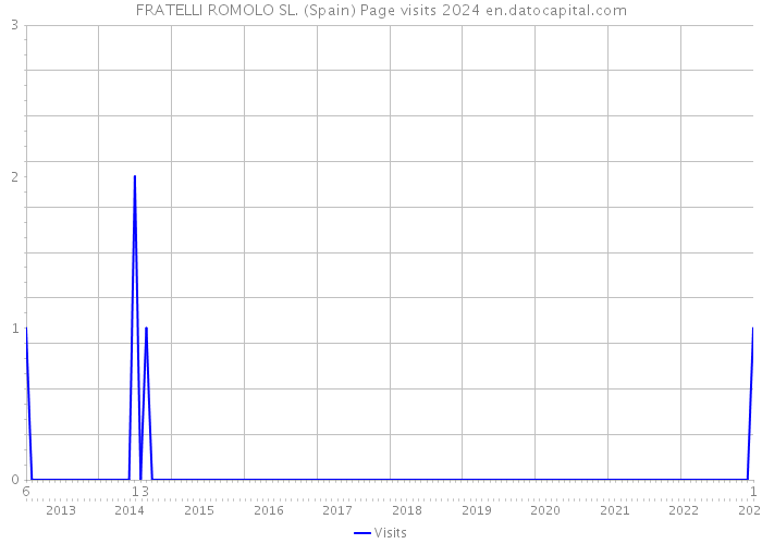 FRATELLI ROMOLO SL. (Spain) Page visits 2024 