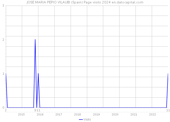 JOSE MARIA PEPIO VILAUBI (Spain) Page visits 2024 