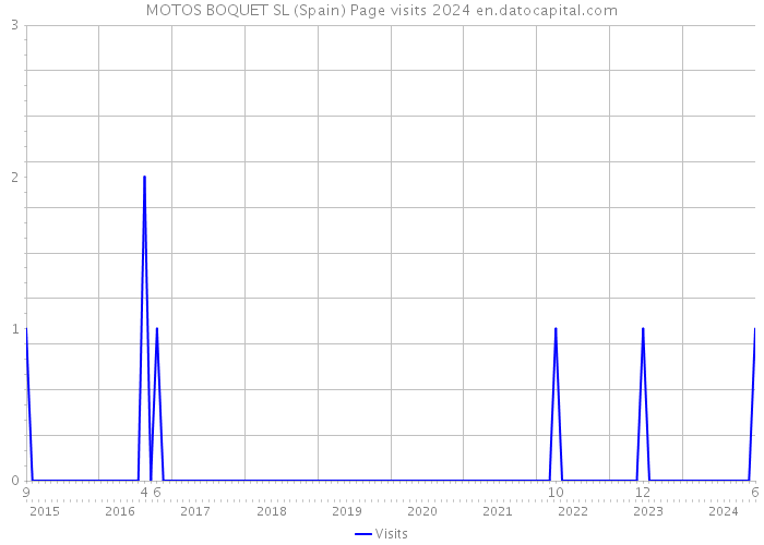 MOTOS BOQUET SL (Spain) Page visits 2024 