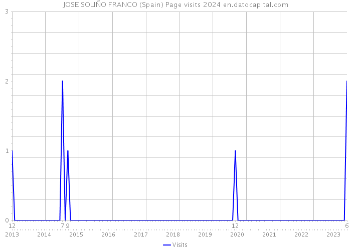 JOSE SOLIÑO FRANCO (Spain) Page visits 2024 