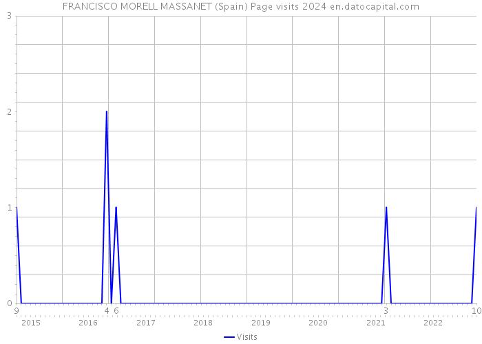 FRANCISCO MORELL MASSANET (Spain) Page visits 2024 