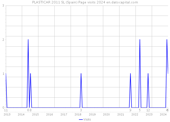 PLASTICAR 2011 SL (Spain) Page visits 2024 