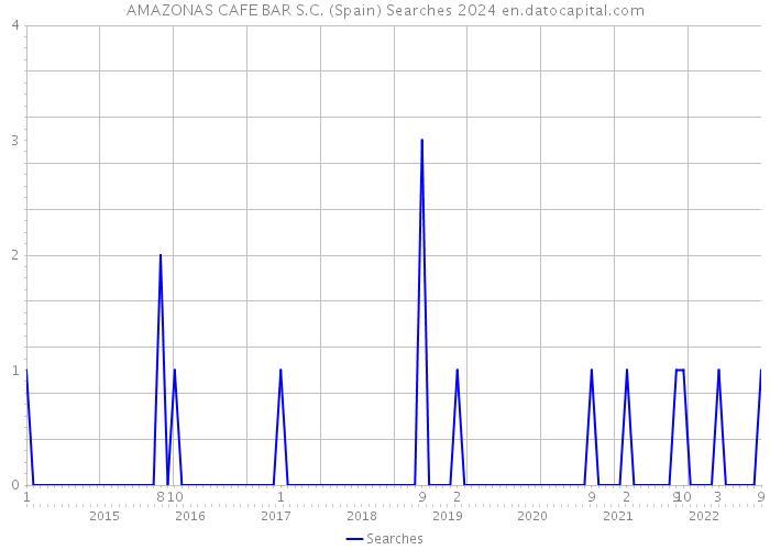 AMAZONAS CAFE BAR S.C. (Spain) Searches 2024 