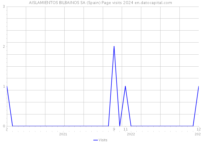 AISLAMIENTOS BILBAINOS SA (Spain) Page visits 2024 