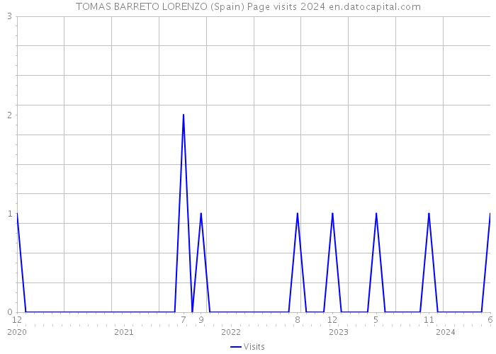 TOMAS BARRETO LORENZO (Spain) Page visits 2024 