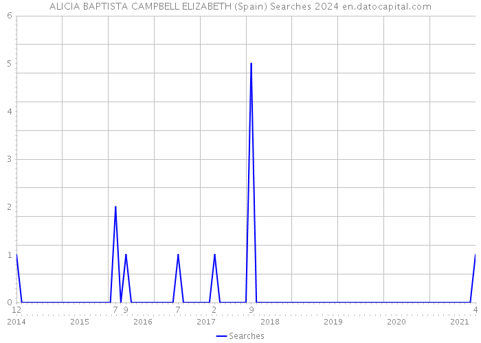 ALICIA BAPTISTA CAMPBELL ELIZABETH (Spain) Searches 2024 