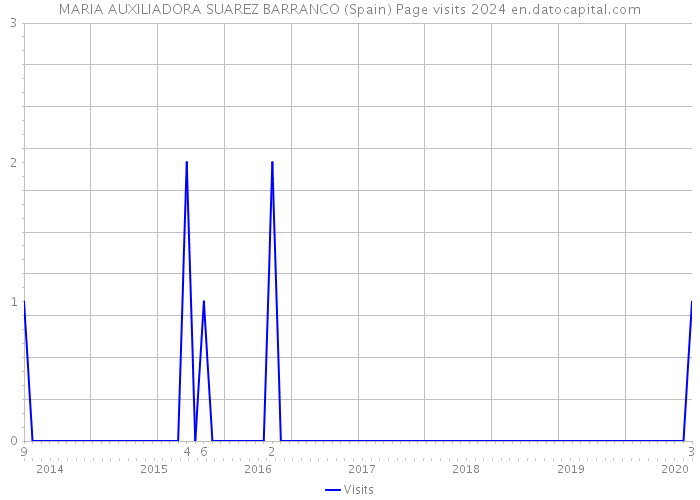 MARIA AUXILIADORA SUAREZ BARRANCO (Spain) Page visits 2024 