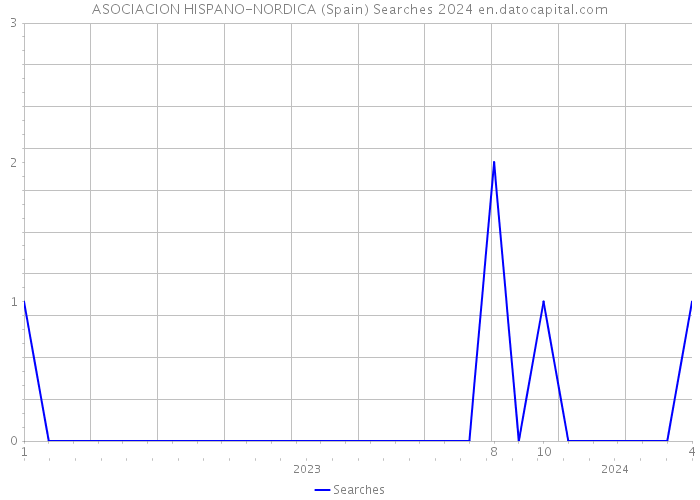 ASOCIACION HISPANO-NORDICA (Spain) Searches 2024 
