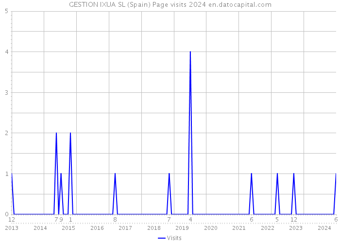 GESTION IXUA SL (Spain) Page visits 2024 