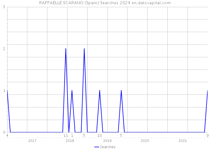 RAFFAELLE SCARANO (Spain) Searches 2024 