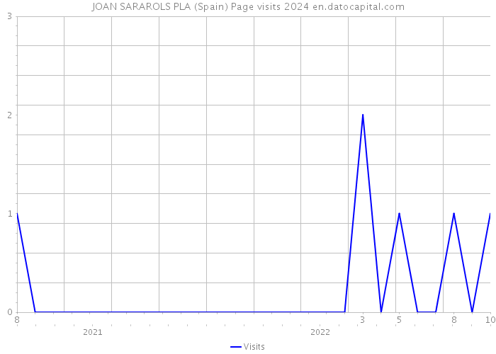 JOAN SARAROLS PLA (Spain) Page visits 2024 
