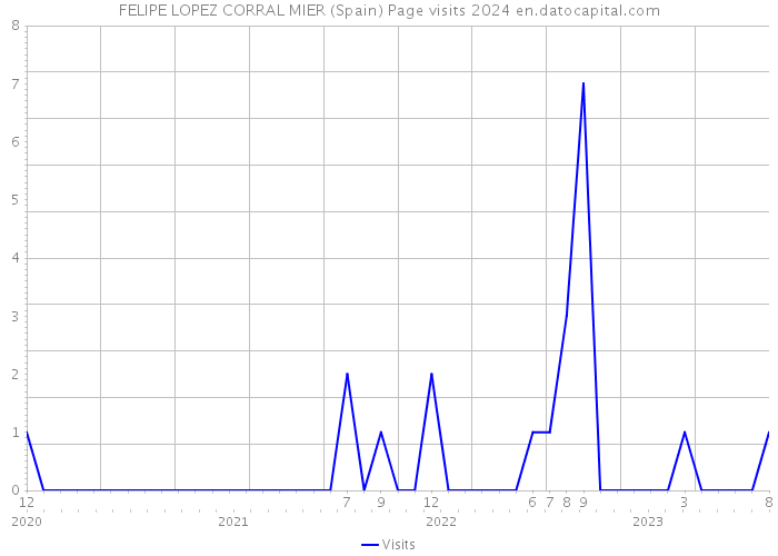 FELIPE LOPEZ CORRAL MIER (Spain) Page visits 2024 