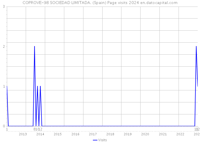 COPROVE-98 SOCIEDAD LIMITADA. (Spain) Page visits 2024 