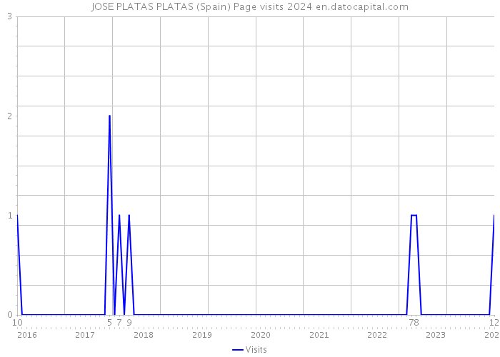 JOSE PLATAS PLATAS (Spain) Page visits 2024 
