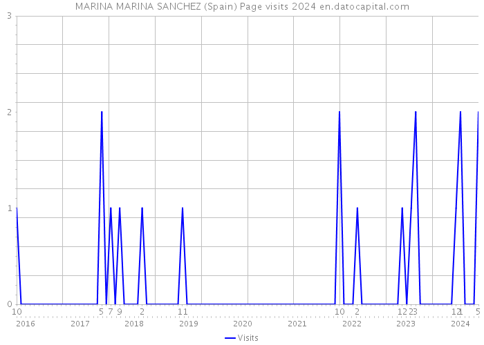 MARINA MARINA SANCHEZ (Spain) Page visits 2024 