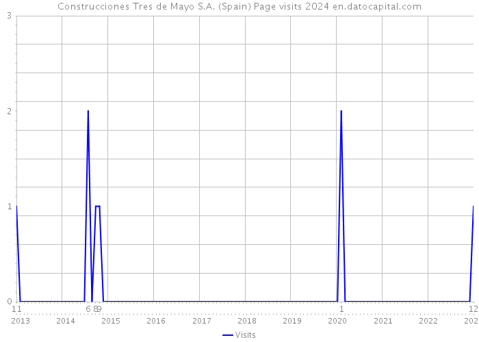 Construcciones Tres de Mayo S.A. (Spain) Page visits 2024 