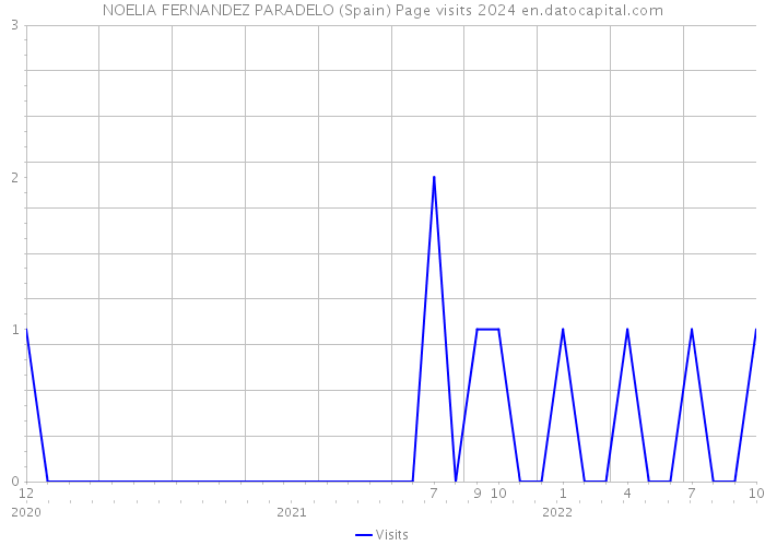 NOELIA FERNANDEZ PARADELO (Spain) Page visits 2024 
