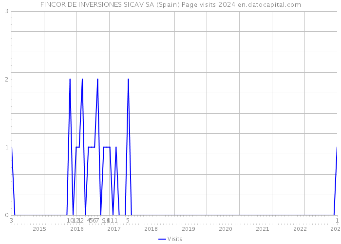 FINCOR DE INVERSIONES SICAV SA (Spain) Page visits 2024 