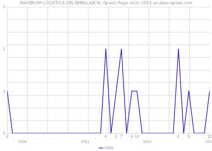 MADEROM LOGISTICA DEL EMBALAJE SL (Spain) Page visits 2024 