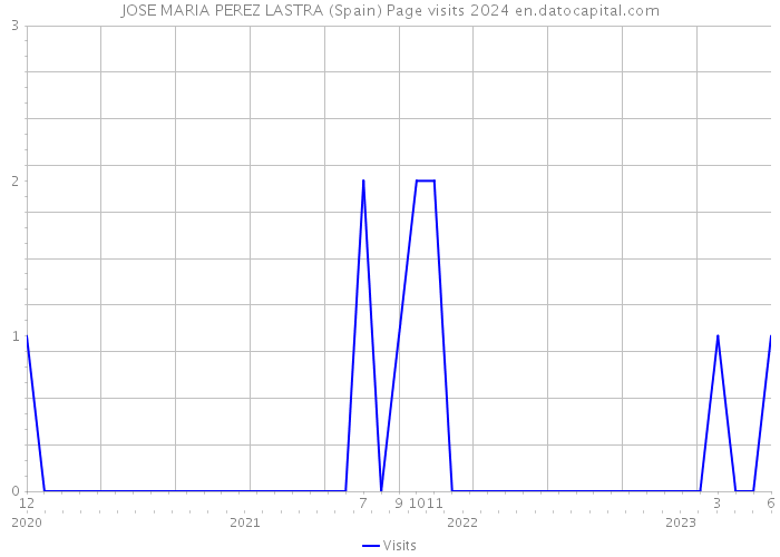 JOSE MARIA PEREZ LASTRA (Spain) Page visits 2024 