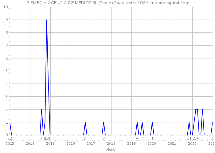 IRISMEDIA AGENCIA DE MEDIOS SL (Spain) Page visits 2024 