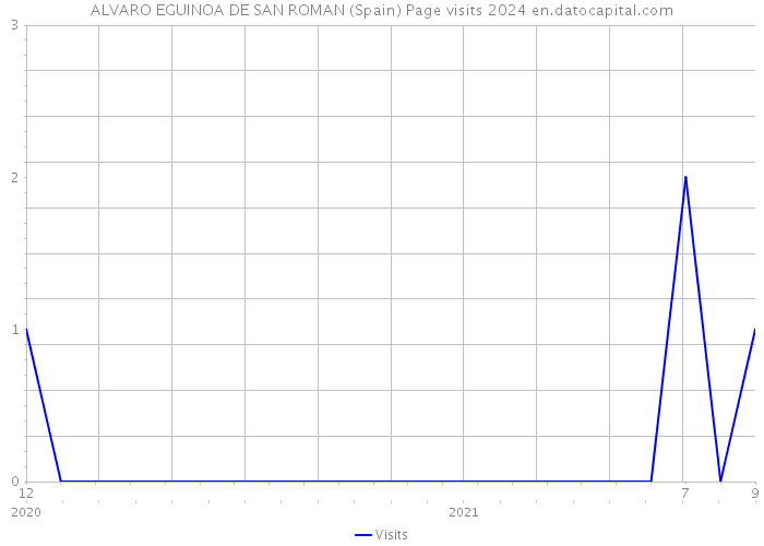 ALVARO EGUINOA DE SAN ROMAN (Spain) Page visits 2024 