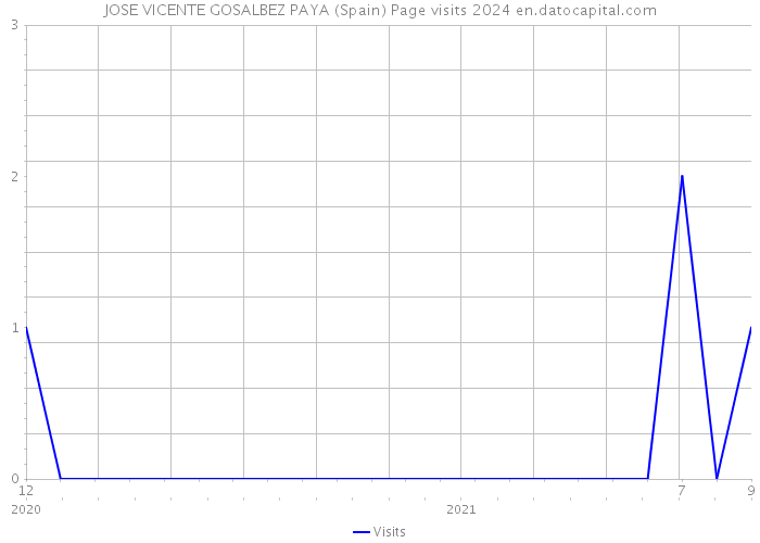 JOSE VICENTE GOSALBEZ PAYA (Spain) Page visits 2024 