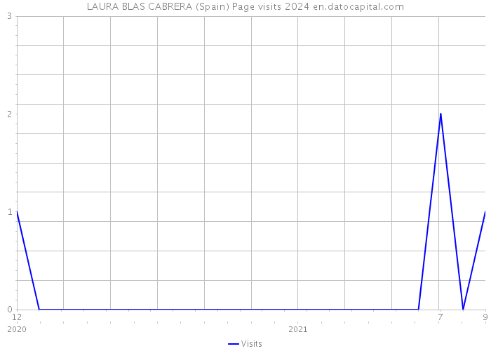 LAURA BLAS CABRERA (Spain) Page visits 2024 