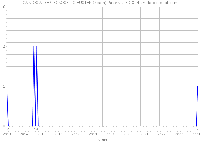 CARLOS ALBERTO ROSELLO FUSTER (Spain) Page visits 2024 