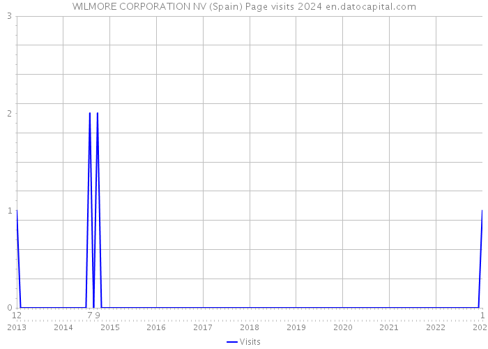 WILMORE CORPORATION NV (Spain) Page visits 2024 