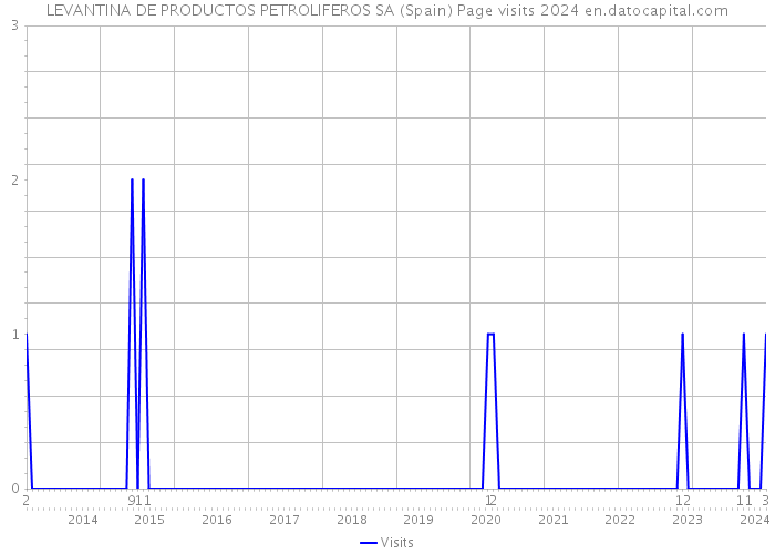 LEVANTINA DE PRODUCTOS PETROLIFEROS SA (Spain) Page visits 2024 