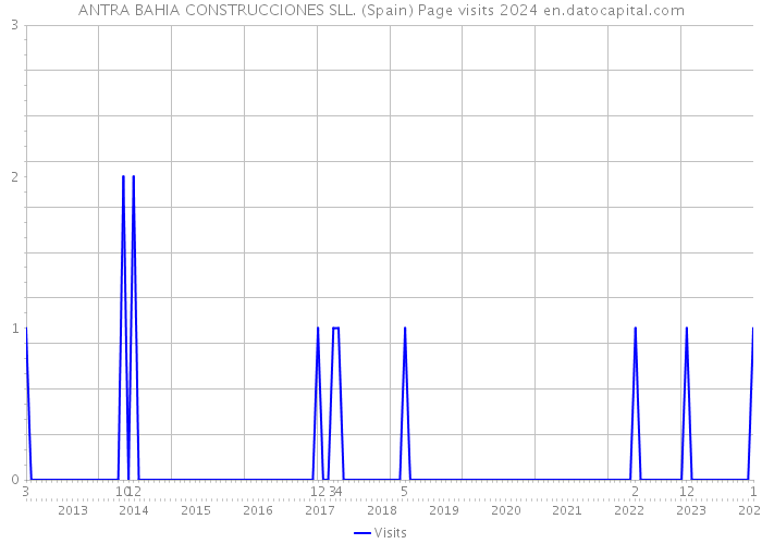 ANTRA BAHIA CONSTRUCCIONES SLL. (Spain) Page visits 2024 