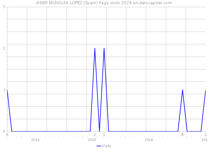ASIER MUNGUIA LOPEZ (Spain) Page visits 2024 