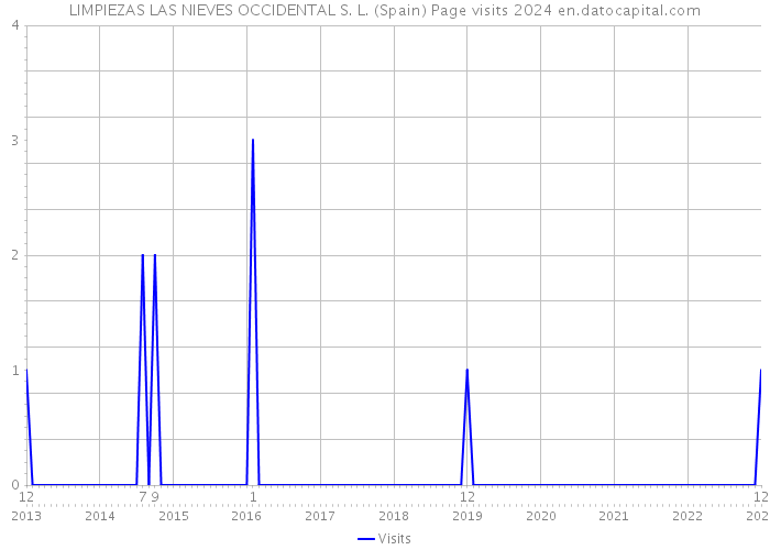 LIMPIEZAS LAS NIEVES OCCIDENTAL S. L. (Spain) Page visits 2024 