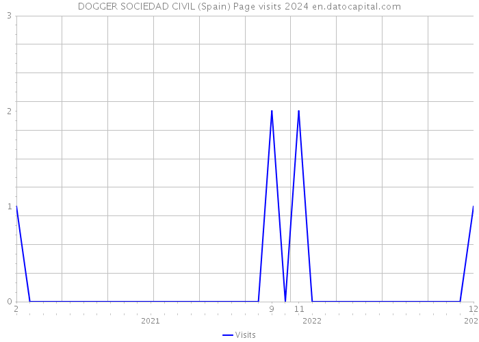 DOGGER SOCIEDAD CIVIL (Spain) Page visits 2024 