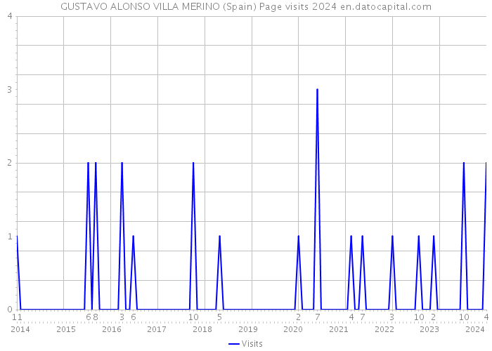 GUSTAVO ALONSO VILLA MERINO (Spain) Page visits 2024 