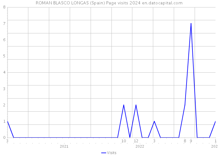 ROMAN BLASCO LONGAS (Spain) Page visits 2024 