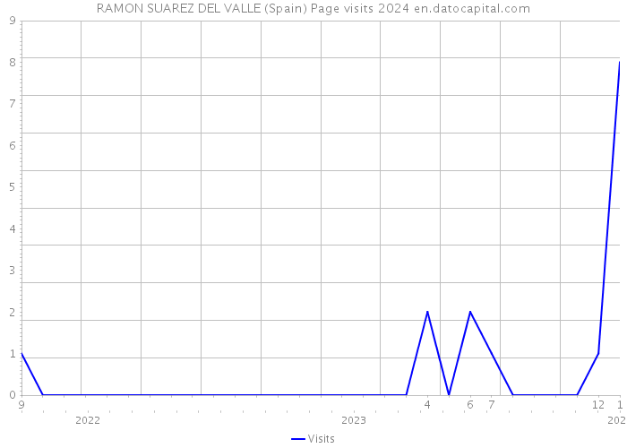 RAMON SUAREZ DEL VALLE (Spain) Page visits 2024 
