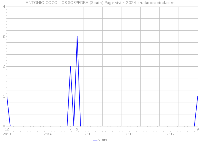 ANTONIO COGOLLOS SOSPEDRA (Spain) Page visits 2024 