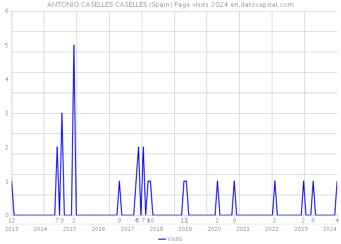 ANTONIO CASELLES CASELLES (Spain) Page visits 2024 