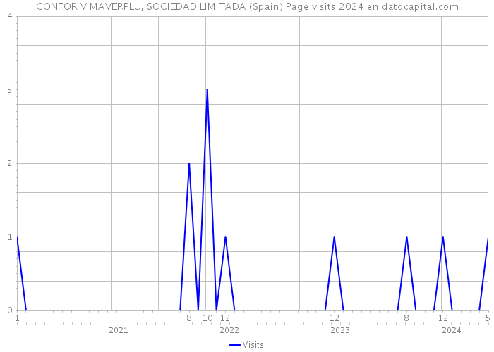 CONFOR VIMAVERPLU, SOCIEDAD LIMITADA (Spain) Page visits 2024 