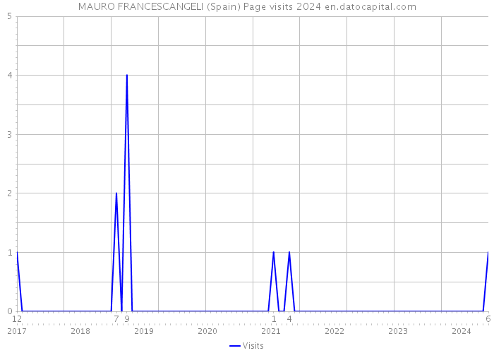 MAURO FRANCESCANGELI (Spain) Page visits 2024 